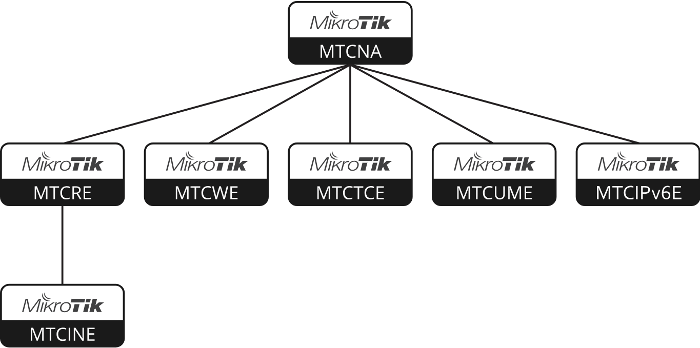 Macam-Macam Sertifikasi MikroTik - Rona Ariyolo